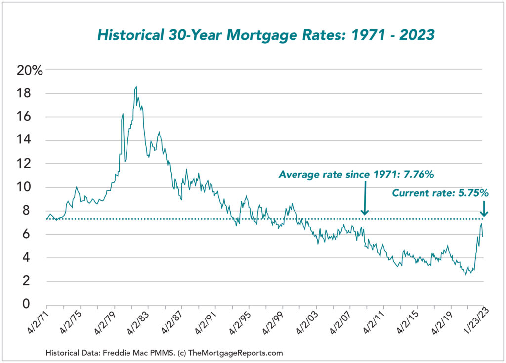 Seabrook Island Historical 30 Year Mortgage Rates representing what to expect in 2023